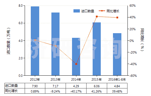 2012-2016年8月中國聚丙烯腈長絲絲束(包括變性聚丙烯腈長絲絲束)(HS55013000)進口量及增速統(tǒng)計